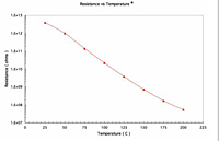 Resistance Vs Temperature