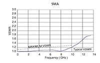 VSWR v/s Frequency Chart for Subminiature-A (SMA) Coaxial Electrical Connectors