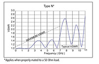 Single Ended and Weld Installation High Frequency Medium-Sized Type N Coaxial Electrical Connector (18066-01-W) - 3