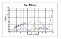 Medium-Sized Type N to Subminiature-A (SMA) Coaxial Electrical Connectors - 5