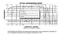 Optical Transmission Curves - Sapphire and Fused Silica Viewport Sight Glasses