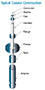 Typical Coaxial Construction