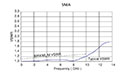 VSWR v/s Frequency Chart for Subminiature-A (SMA) Coaxial Electrical Connectors